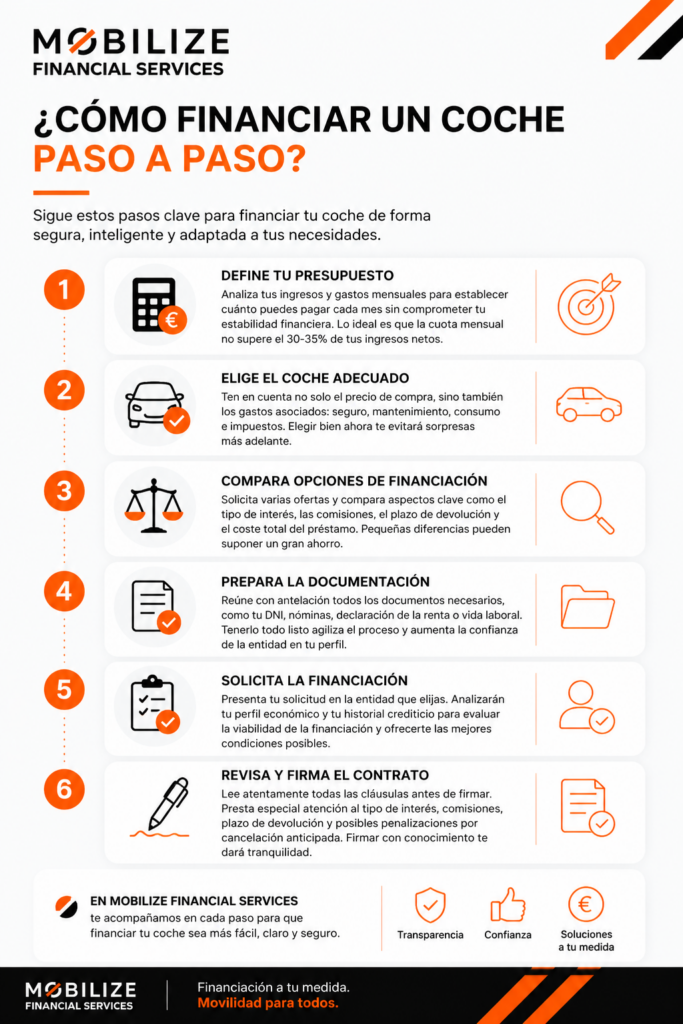 pasos para financiar coche